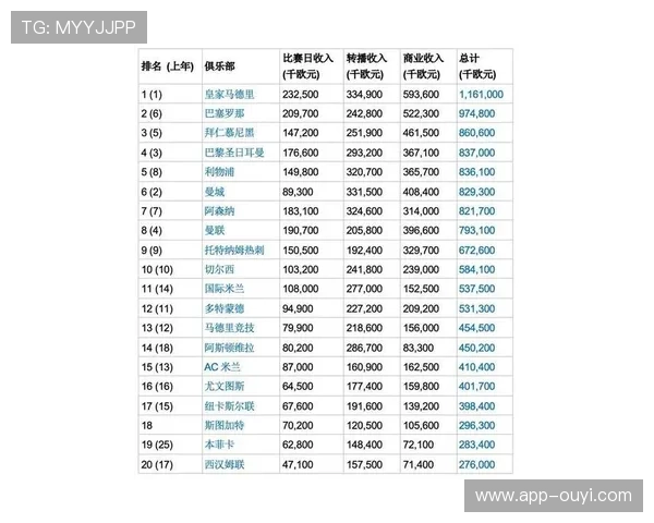 德勤足坛财富榜2026:皇马收入超95亿元,曼联跌出前五 德勤足坛财富榜2026:皇马收入超95亿元,曼联跌出前五